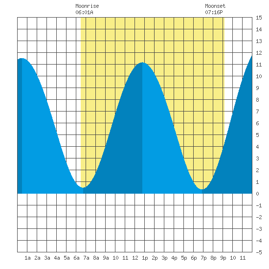 Herring Point tide chart for Wednesday, April 15, 2026