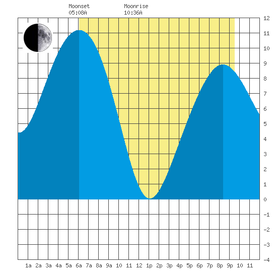 Herring Point tide chart for Thursday, April 23, 2026