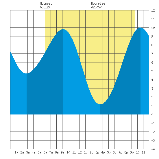 Herring Point tide chart for Saturday, April 25, 2026