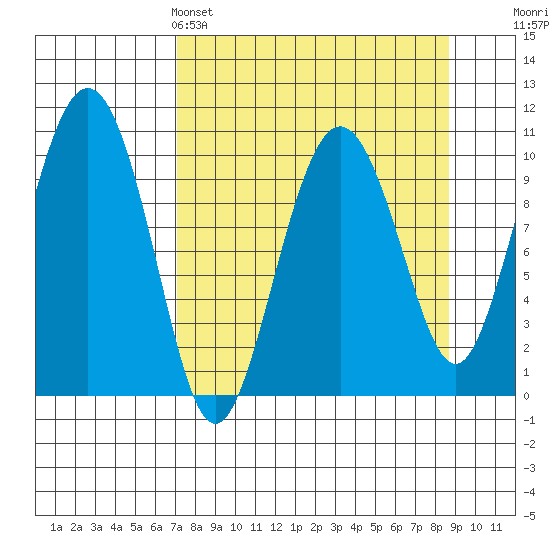 Herring Point tide chart for Friday, April 3, 2026