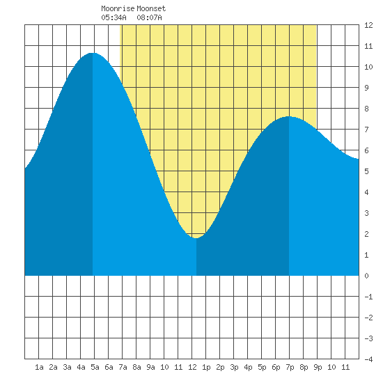 Herring Point tide chart for Wednesday, April 8, 2026