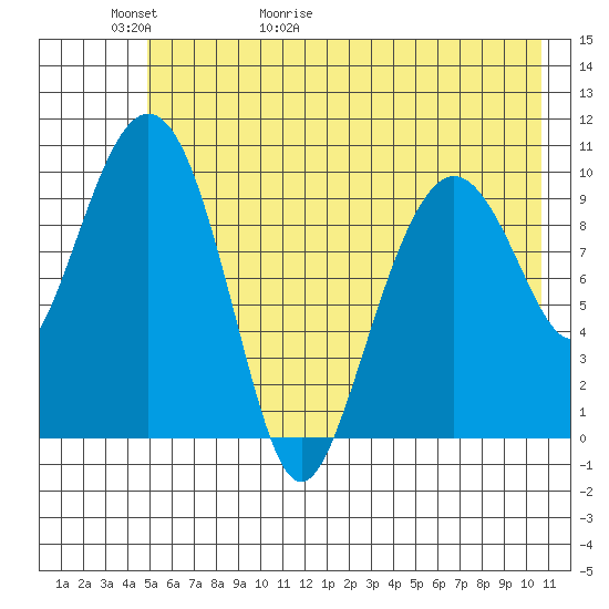 Herring Point tide chart for Thursday, May 21, 2026