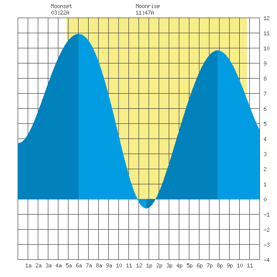 Herring Point tide chart for Friday, May 22, 2026