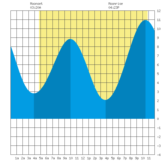 Herring Point tide chart for Monday, May 25, 2026