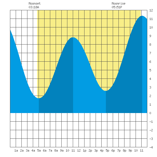 Herring Point tide chart for Tuesday, May 26, 2026