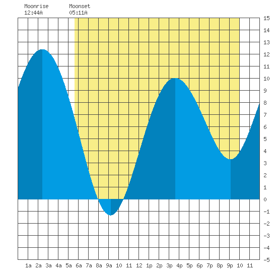 Herring Point tide chart for Sunday, May 3, 2026