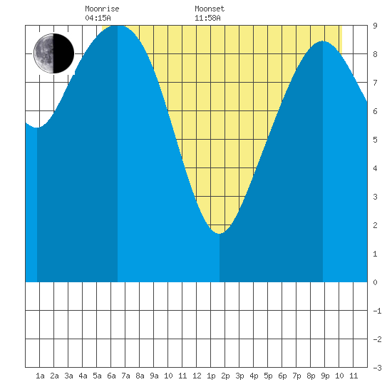 Herring Point tide chart for Saturday, May 9, 2026