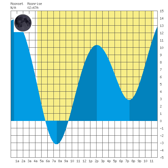 Herring Point tide chart for Sunday, June 14, 2026
