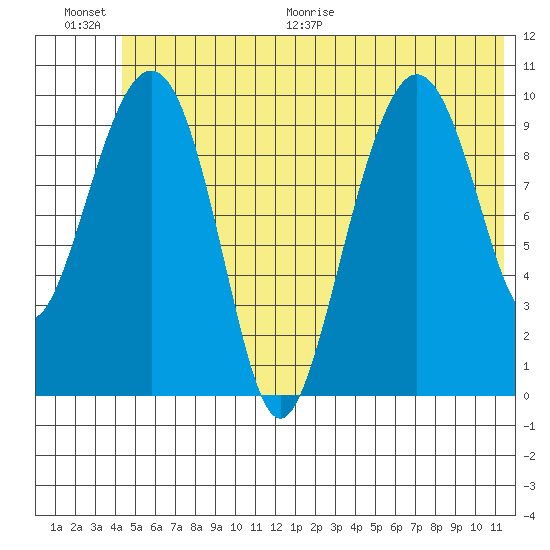 Herring Point tide chart for Saturday, June 20, 2026