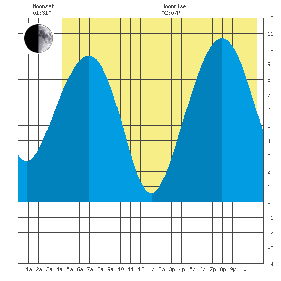 Herring Point tide chart for Sunday, June 21, 2026