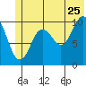 Herring Point tide chart for Thursday, June 25, 2026