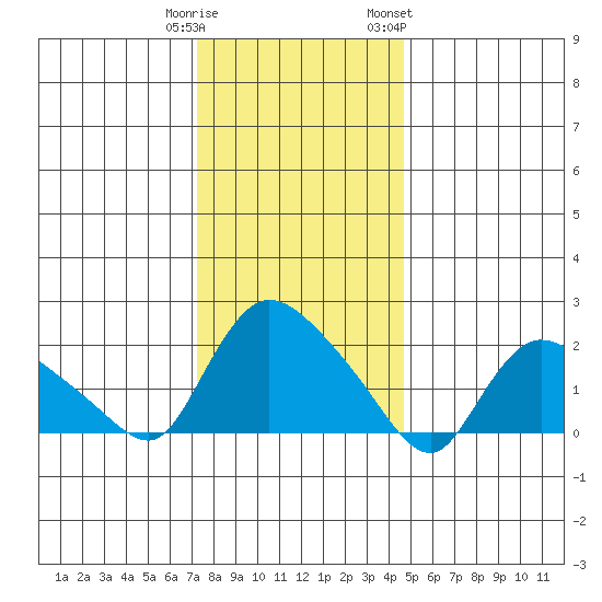 Higganum Creek tide chart for Monday, January 11, 2021