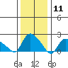 Higganum Creek tide chart for Monday, January 11, 2021