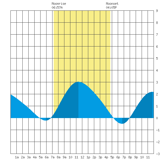 Higganum Creek tide chart for Tuesday, January 12, 2021