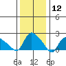 Higganum Creek tide chart for Tuesday, January 12, 2021