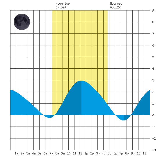 Higganum Creek tide chart for Wednesday, January 13, 2021