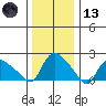 Higganum Creek tide chart for Wednesday, January 13, 2021