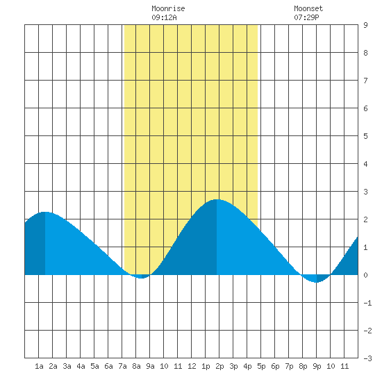 Higganum Creek tide chart for Friday, January 15, 2021