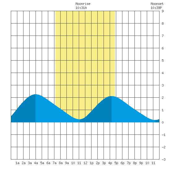 Higganum Creek tide chart for Monday, January 18, 2021