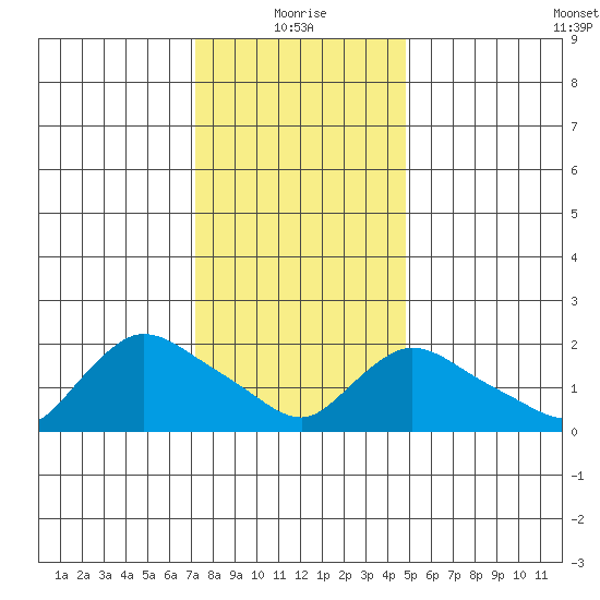 Higganum Creek tide chart for Tuesday, January 19, 2021