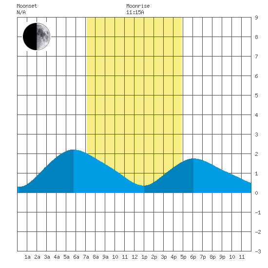 Higganum Creek tide chart for Wednesday, January 20, 2021