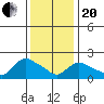 Higganum Creek tide chart for Wednesday, January 20, 2021