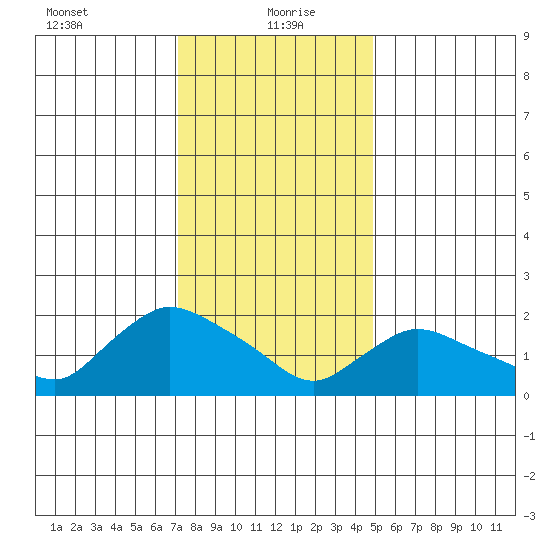 Higganum Creek tide chart for Thursday, January 21, 2021