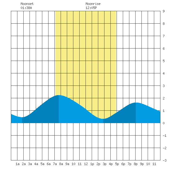 Higganum Creek tide chart for Friday, January 22, 2021