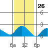 Higganum Creek tide chart for Tuesday, January 26, 2021