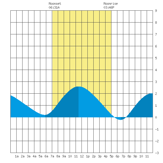 Higganum Creek tide chart for Wednesday, January 27, 2021
