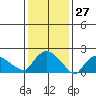 Higganum Creek tide chart for Wednesday, January 27, 2021