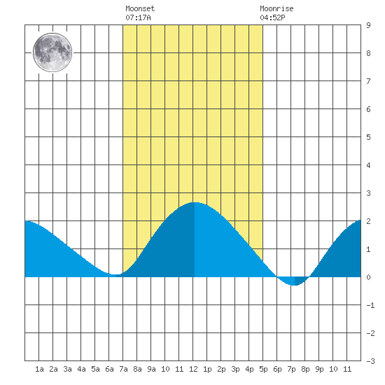 Higganum Creek tide chart for Thursday, January 28, 2021