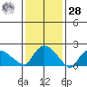 Higganum Creek tide chart for Thursday, January 28, 2021