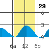 Higganum Creek tide chart for Friday, January 29, 2021