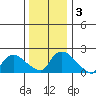 Higganum Creek tide chart for Sunday, January 3, 2021