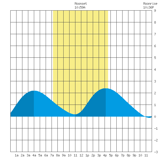 Higganum Creek tide chart for Monday, January 4, 2021