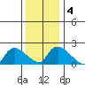 Higganum Creek tide chart for Monday, January 4, 2021