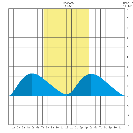 Higganum Creek tide chart for Tuesday, January 5, 2021