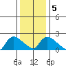 Higganum Creek tide chart for Tuesday, January 5, 2021