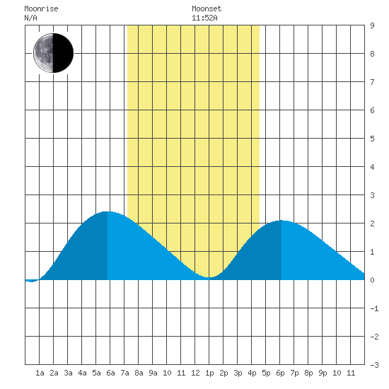 Higganum Creek tide chart for Wednesday, January 6, 2021