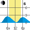 Higganum Creek tide chart for Wednesday, January 6, 2021