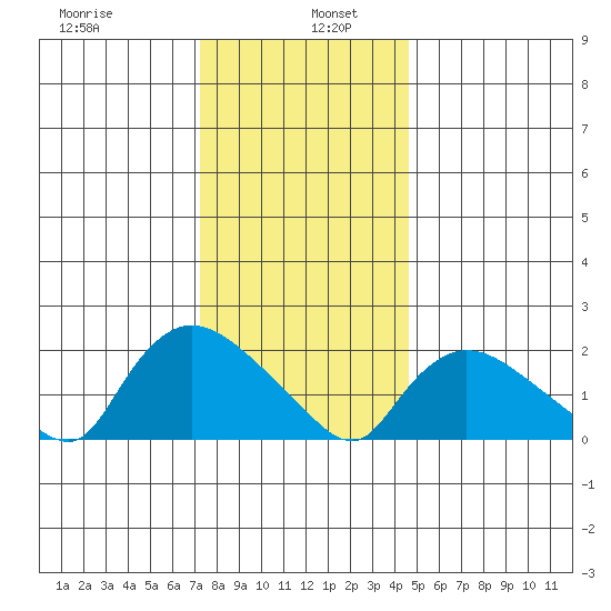 Higganum Creek tide chart for Thursday, January 7, 2021