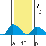 Higganum Creek tide chart for Thursday, January 7, 2021