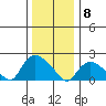 Higganum Creek tide chart for Friday, January 8, 2021