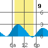 Higganum Creek tide chart for Saturday, January 9, 2021