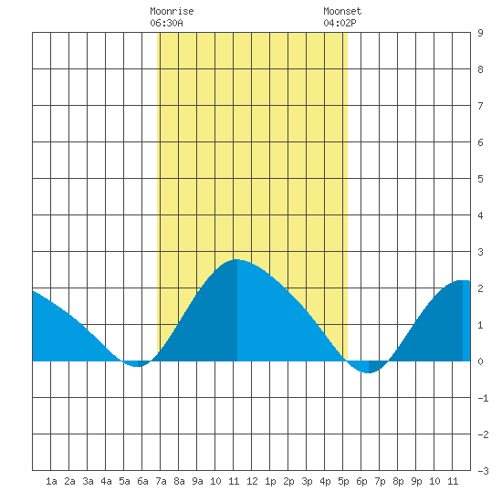Higganum Creek tide chart for Wednesday, February 10, 2021