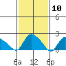 Higganum Creek tide chart for Wednesday, February 10, 2021