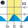 Higganum Creek tide chart for Thursday, February 11, 2021