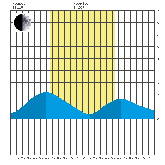 Higganum Creek tide chart for Friday, February 19, 2021