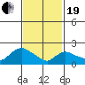Higganum Creek tide chart for Friday, February 19, 2021